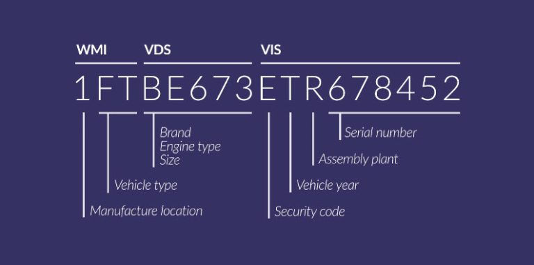 VIN Decoder | How to Decode Your VIN Easily
